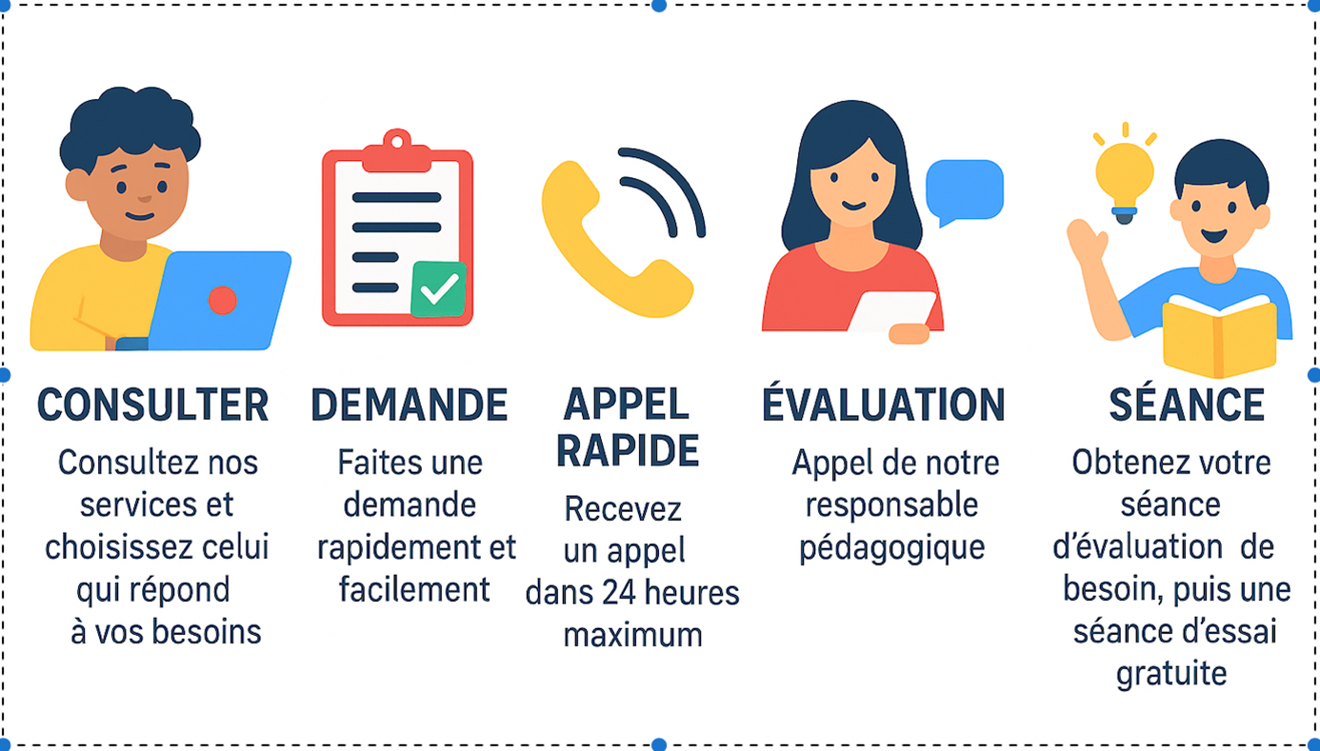 Notre Processus Simple - 5 étapes